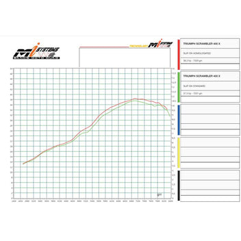 Dyno test silencieux homologue Triumph scrambler 400 X Zard. Blackpines.fr