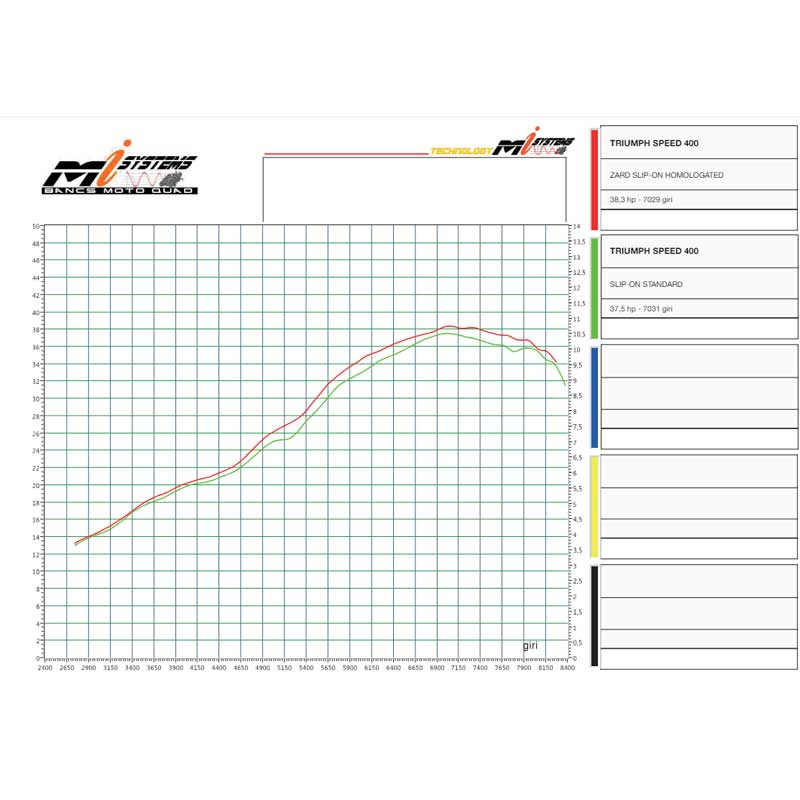 Dyno test silencieux homologue Triumph Speed 400 Zard. Blackpines.fr