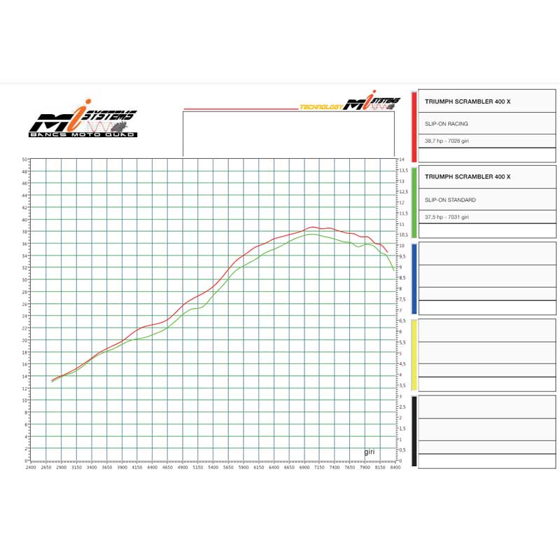 Dyno test silencieux Racing Triumph scrambler 400 X Zard. Blackpines.fr